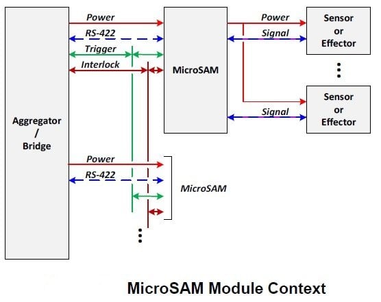 PICMG Ratifies MicroSAM™ – The New Microcontroller-Agnostic Module Form Factor for the Enablement of Smart Sensors